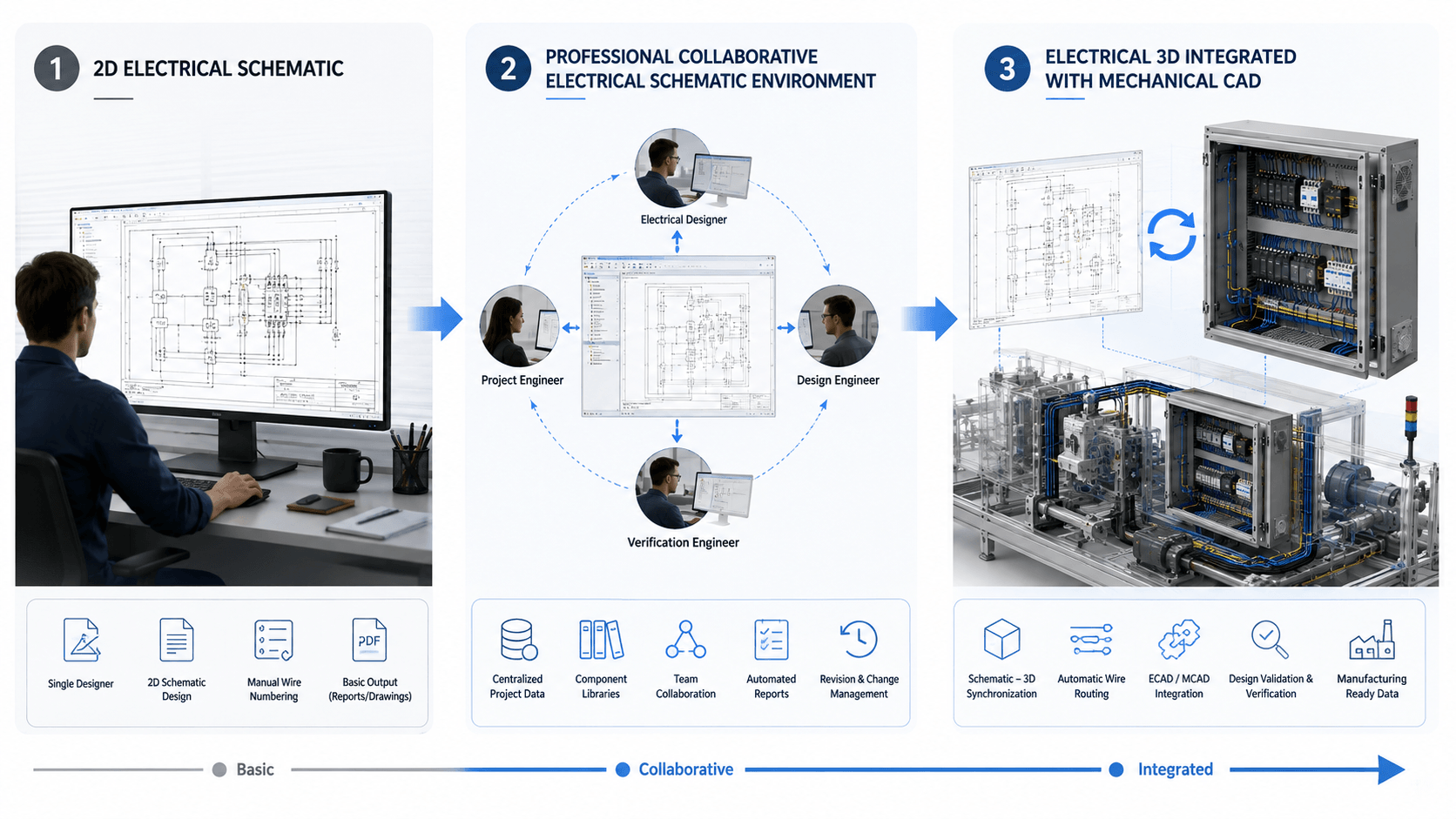 SOLIDWORKS Electrical package tiers SOLIDWORKS Electrical package tiers comparing Schematic Standard, Schematic Professional and Electrical 3D